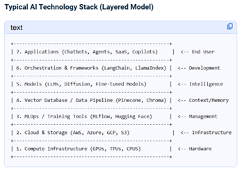 Typical AI Technology Stack (Layered Model)