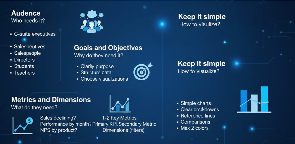 How to Build a Successful Dashboard by Lasha Gochiashvili. It features a dark blue central section with icons and text detailing steps like Audience, Goals, Metrics, and Visualization, bookended by white sections containing the title and final tips.