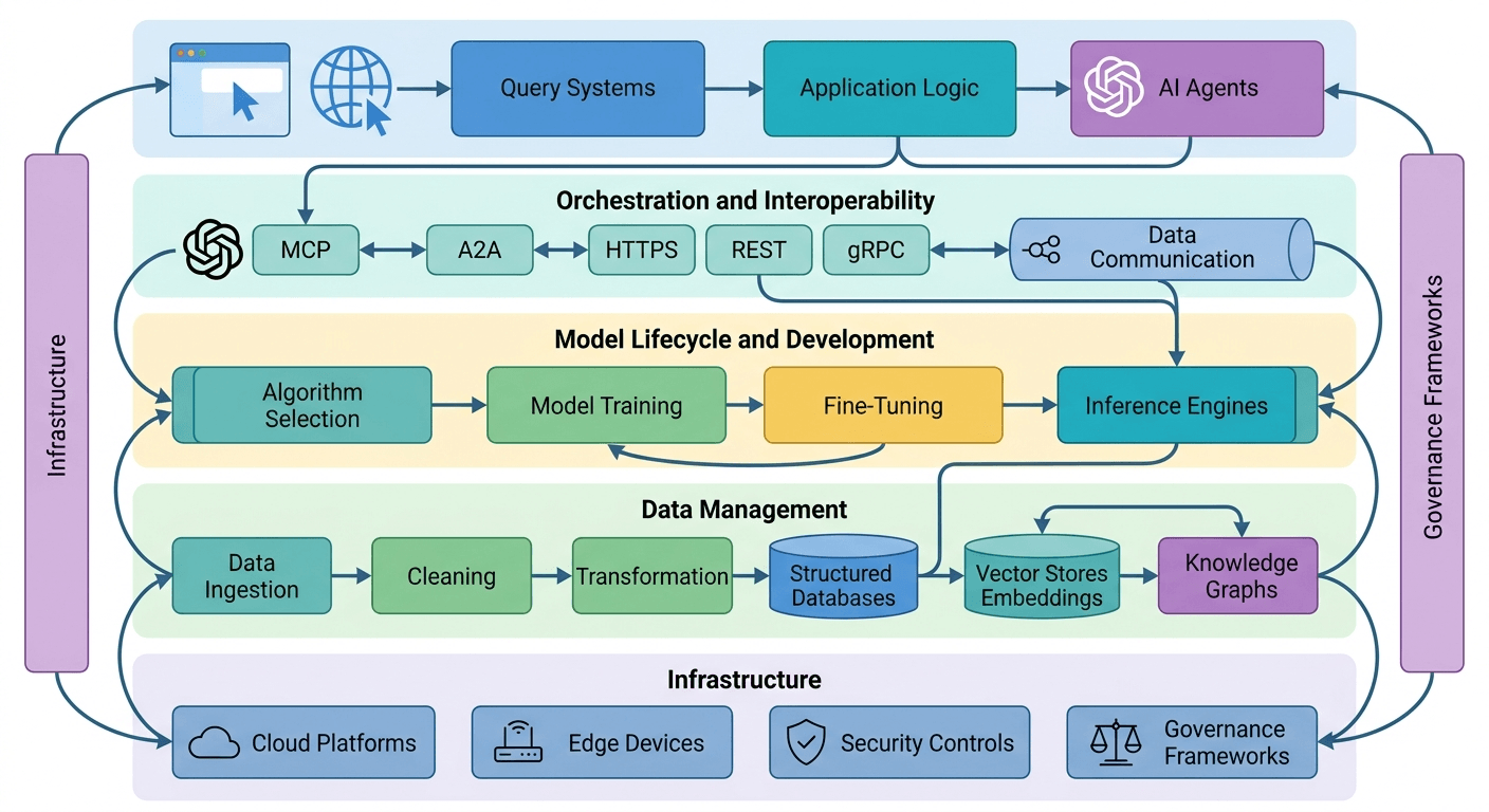 AI Foundation & Infrastructure