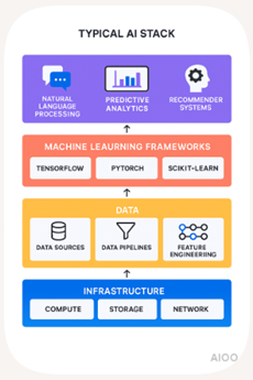 Typical AI Stack