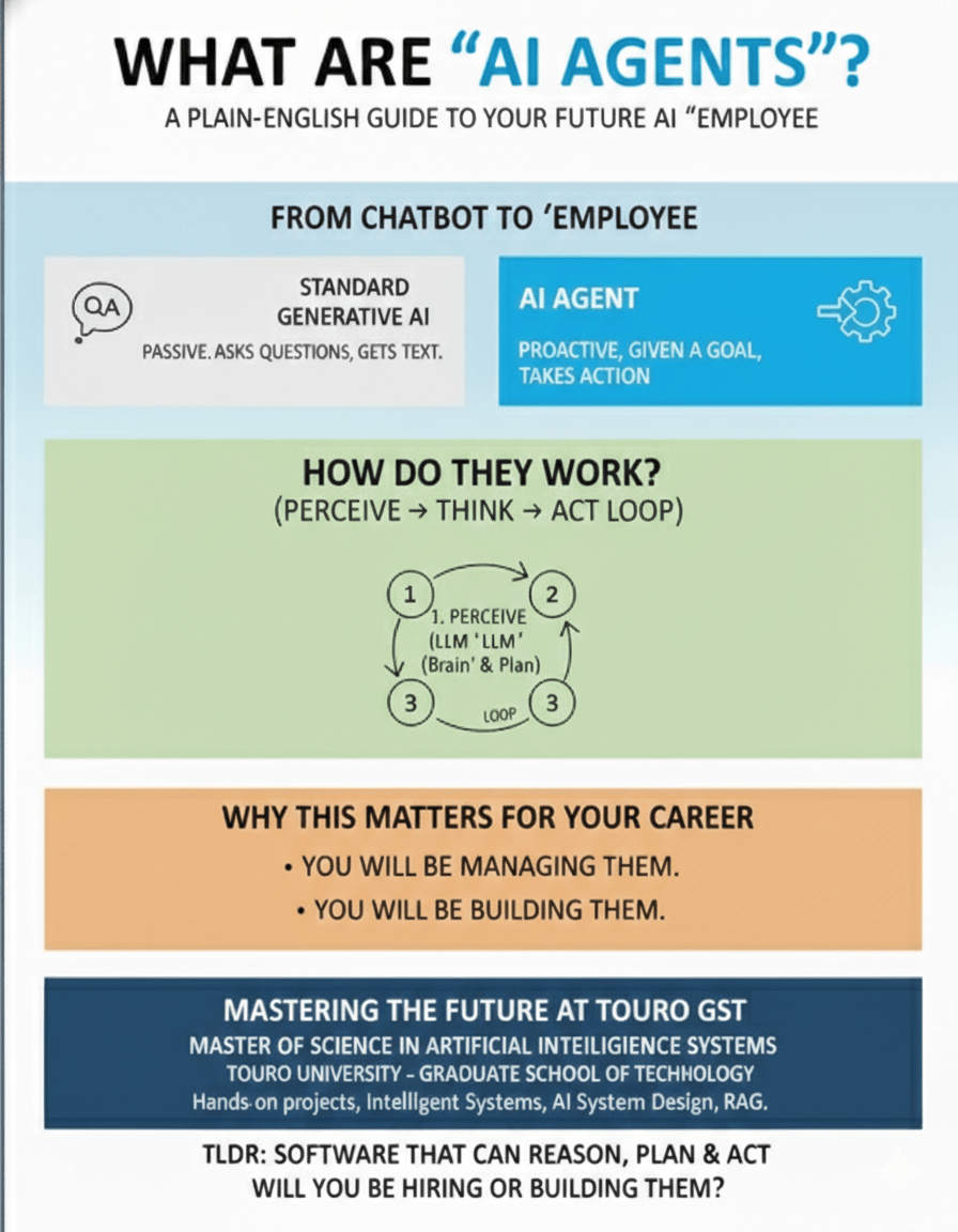Informational graphic titled 'What Are AI Agents?' comparing standard generative AI with proactive AI agents. Highlights the perceive-think-act loop, career relevance, and promotes Touro University's AI graduate program.